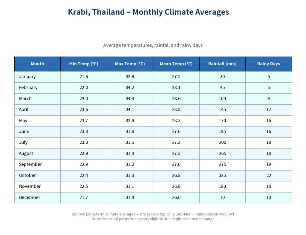 Krabi Thailand monthly climate averages table — minimum and maximum temperatures, mean temperature, rainfall in millimetres and rainy days per month